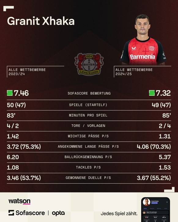 Granit Xhaka Stats Statistiken Leverkusen