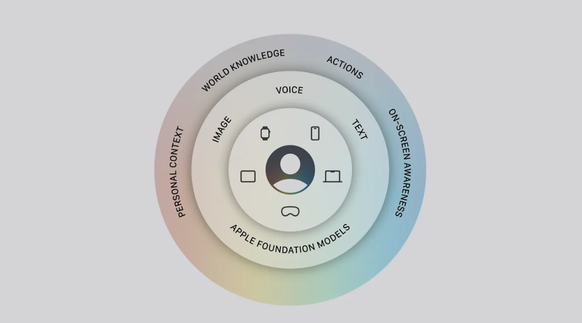 Eine KI für alle Systeme: Apple Intelligence ist tief in die Geräteplattformen des Konzerns integriert.