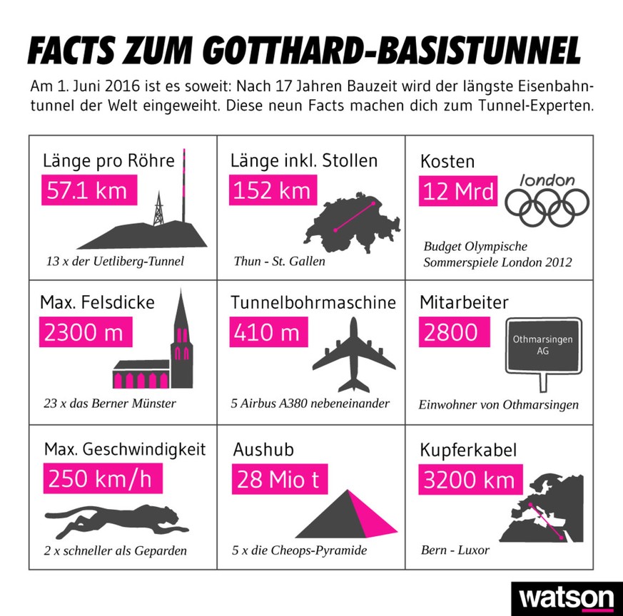 Facts zum Gotthard-Basistunnel