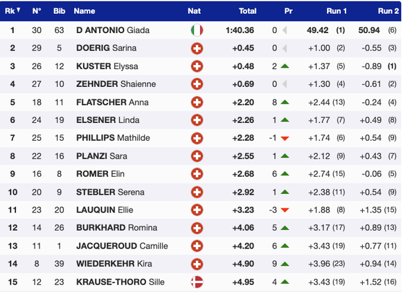 FIS-Rennen im Schilthorn: Italienerin Giada d&#039;Antonio dominiert Schweizer Konkurrenz.
