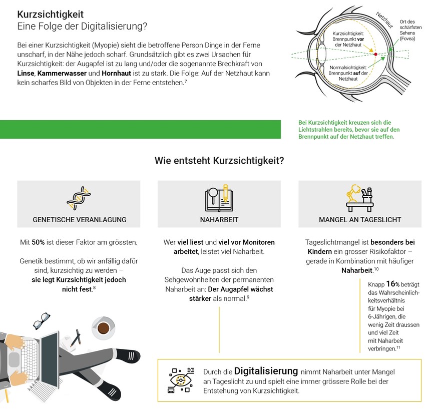 Infografik: Myopie, Kurzsichtigkeit und Digitalisierung