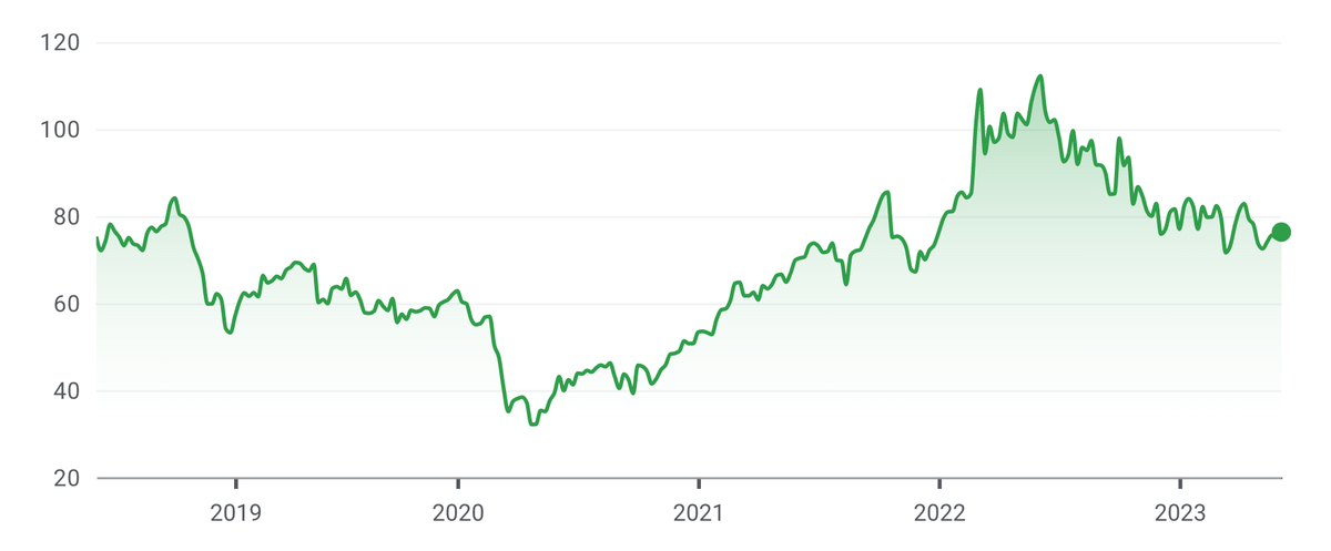 Brent Crud Oil index over the past 5 years