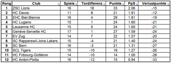 Meister Bern siegt â und fÃ¤llt trotzdem unter den Strich
Und weil es mir keine MÃ¼he macht, und obwohl es auch auf der Seite der SIHF einsehbar ist.
Die Tabelle nach Punkten pro Spiel: