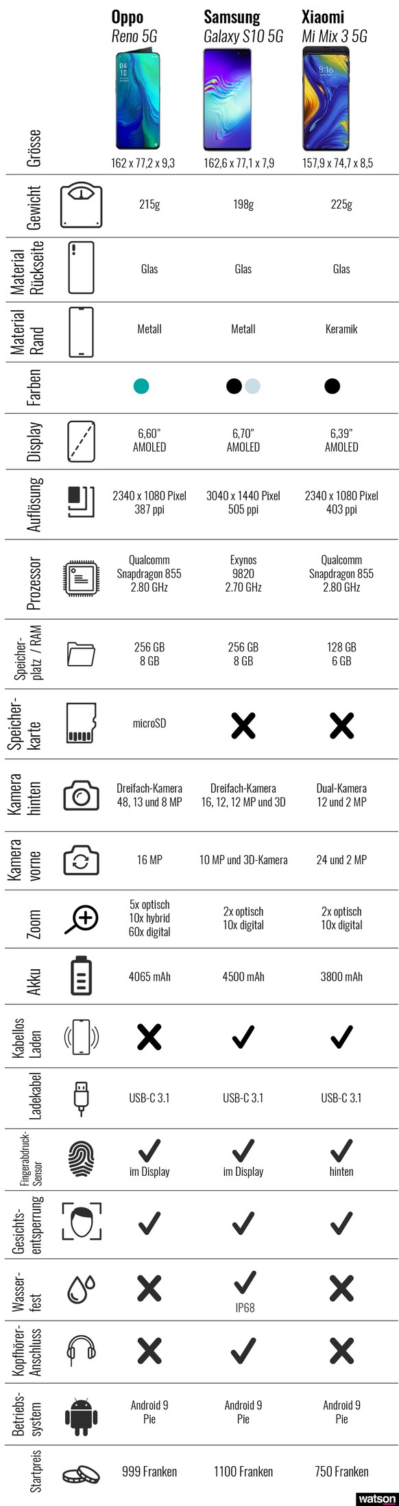 5G Handyvergleich