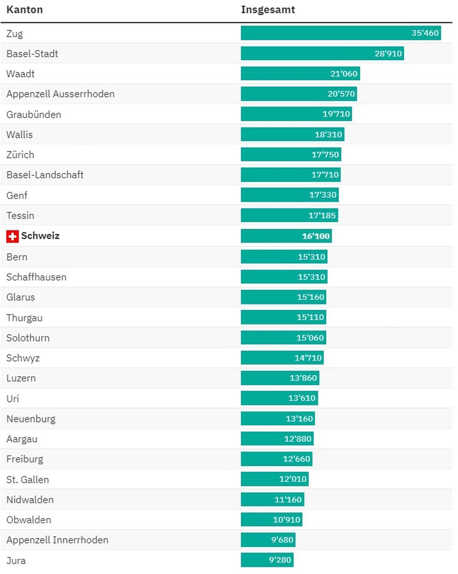 In Zug gibt es am meisten Energiefördergeld
Fördergelder für die energetische Sanierung eines Mustereinfamilienhauses in Franken.
Die Fördergelder setzen sich aus Beiträgen des Bundes, der Kantone und ...