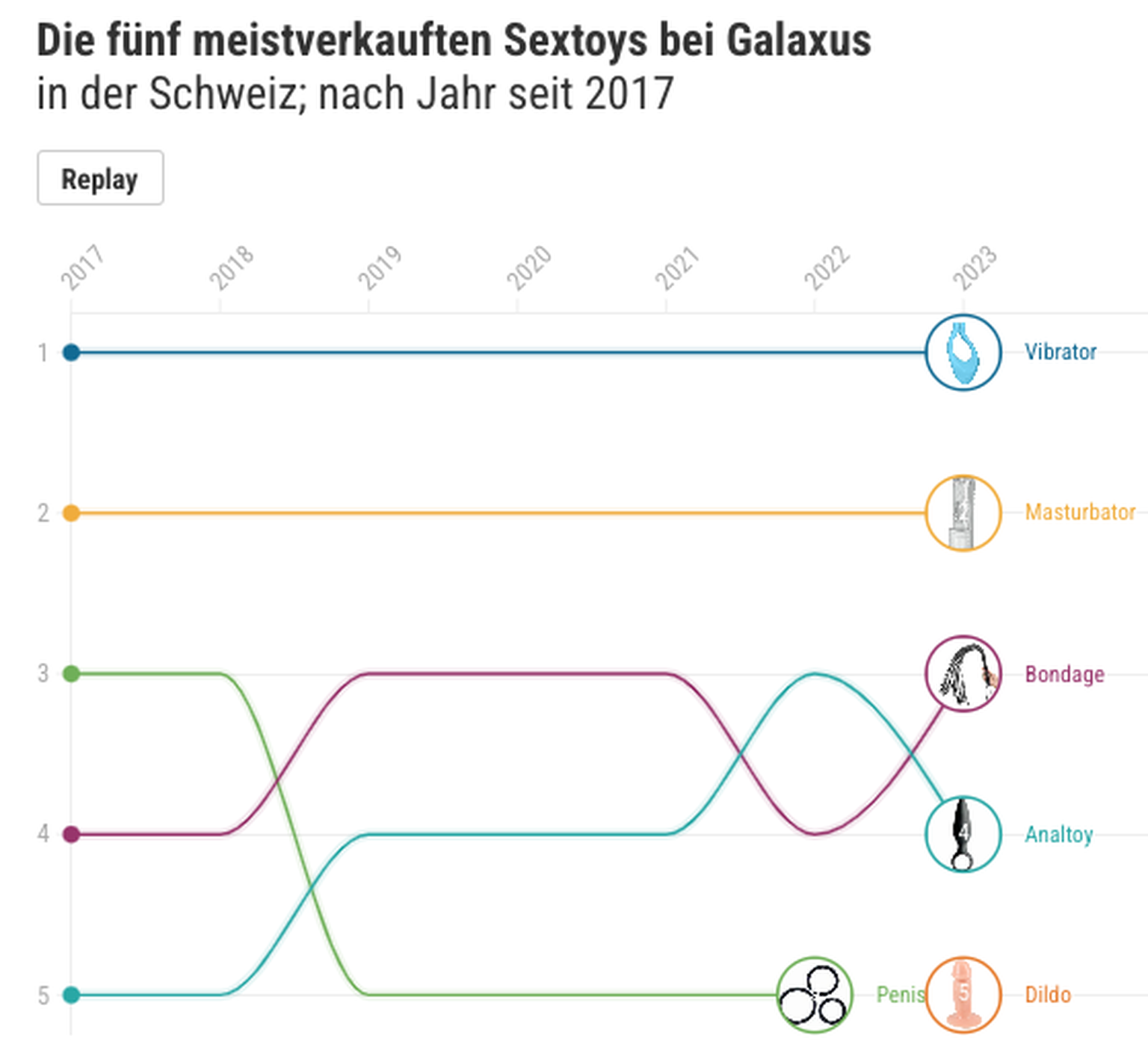 Ranking Galaxus Sextoys