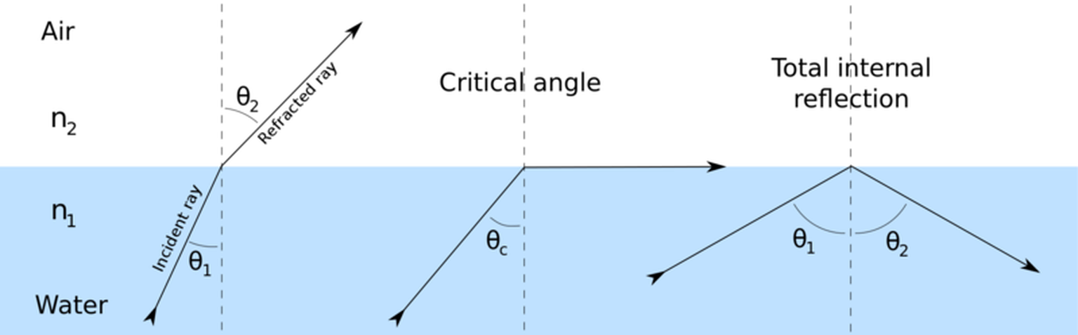 Total Internal Reflection https://en.wikipedia.org/wiki/File:Total_Internal_Reflection.png
