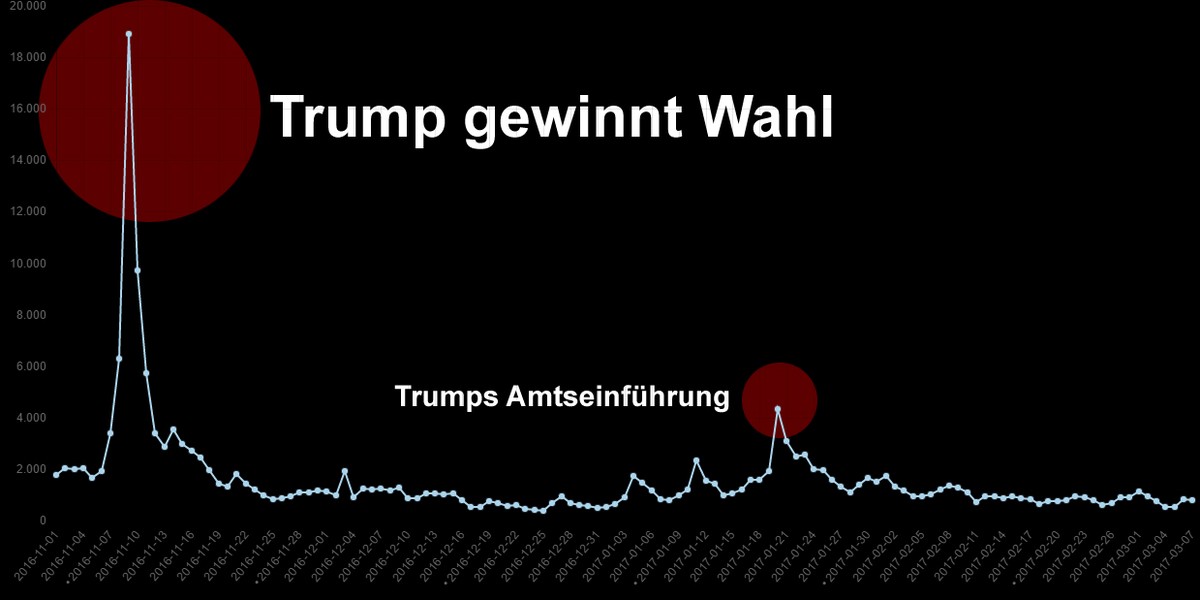 Zugriffsstatistiken für die Wikipedia-Seite&nbsp;Term Limits.