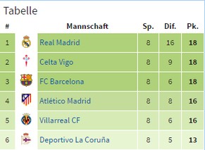 Die Tabellenspitze der Primera Division.