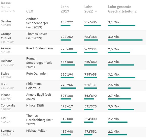 Entschädigung inklusive Vorsorgebeiträge in Franken. *) aktuellste verfügbare Zahlen von 2021; **) Lohnangabe 2018 statt 2017; Versicherte = Anzahl Versicherte in der Grundversicherung per Anfang 2023