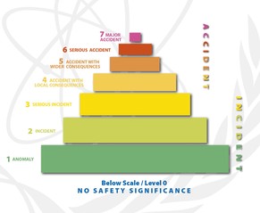 International Nuclear Event Scale (INES): Tschernobyl 1986 und Fukushima 2011 waren die bisher einzigen Unfälle, die auf Stufe 7 klassiert wurden.