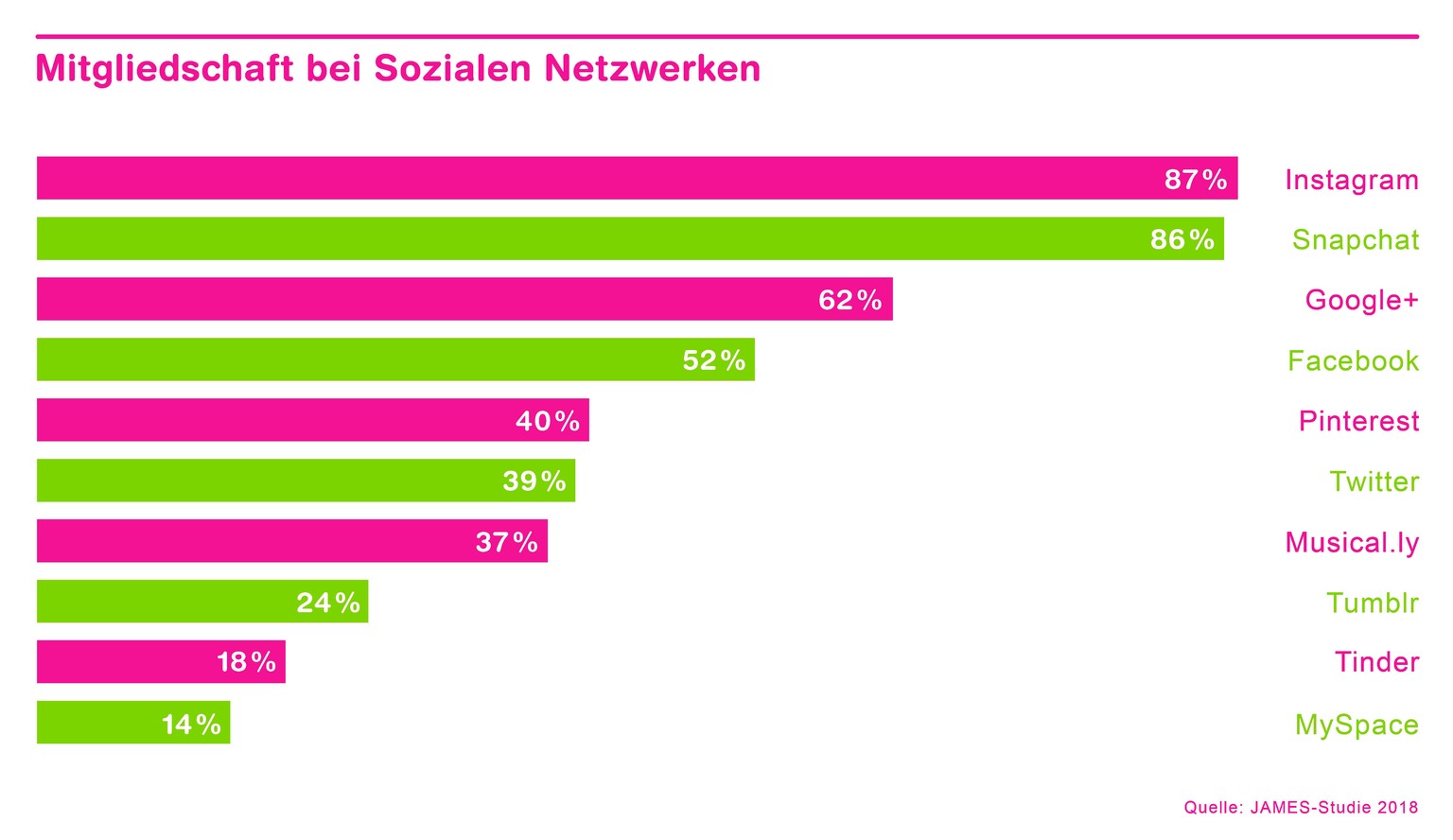 Mediennztung James-Studie 2018