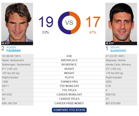 Federer liegt in der Head-to-Head-Statistik leicht vorne.
