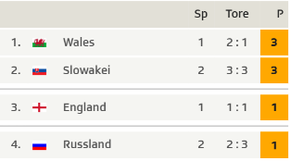 Die Tabelle der Gruppe B vor der Partie Wales-England.<br data-editable="remove">