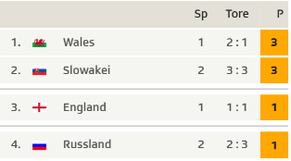 Die Tabelle der Gruppe B vor der Partie Wales-England.