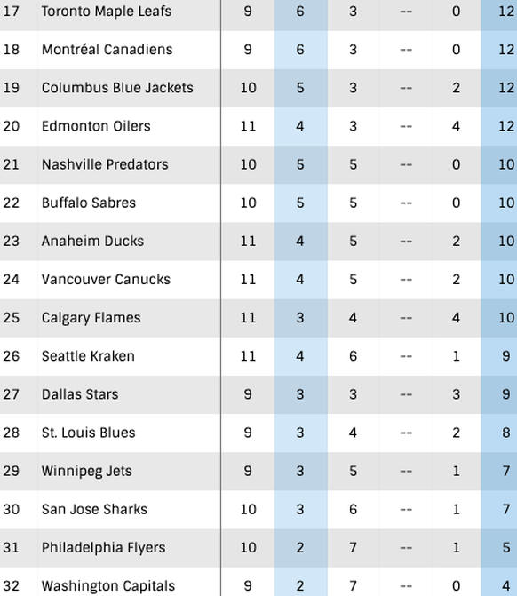 Die Rangliste der NHL-Teams im Monat Februar 2023