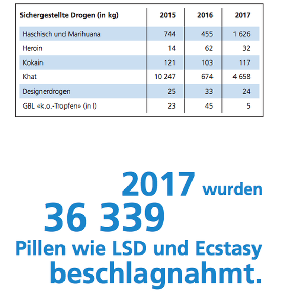 Quelle: Eidgenössische Zollverwaltung EZV