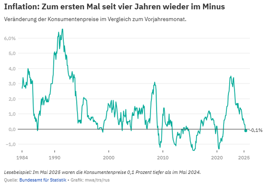 inflation schweiz mai 2025