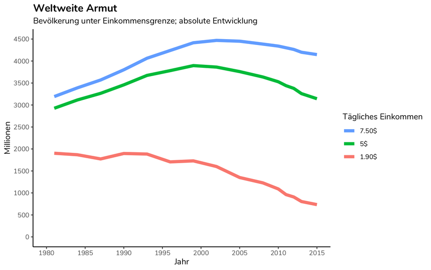 Grafik: Weltweite Armut 1980-2015, absolute Entwicklung