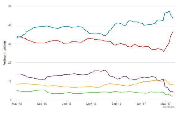Die Umfragewerte von Tories (blau) und Labour (rot) seit 2015.