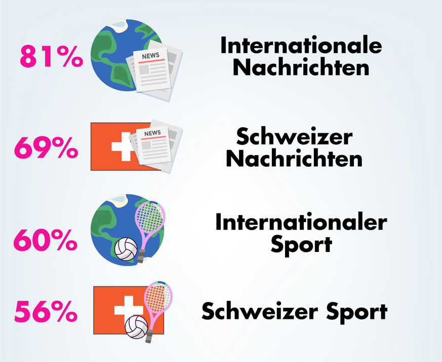 Am meisten wünschen sich die Zuschauer «Internationale Nachrichten» von der SRG.