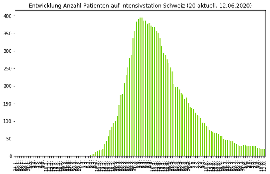 Corona Data: Entwicklung der Anzahl Patienten mit Coronavirus auf Schweizer Intensivstationen
