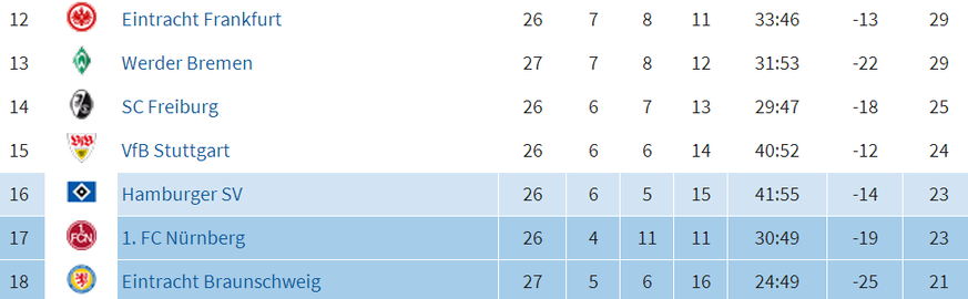 So gestaltet sich die Tabelle sieben beziehungsweise acht Runden vor Schluss in den unteren Regionen. Für sieben Teams ist von Platz 12 bis 18 noch alles möglich.