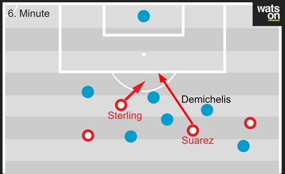 Suarez lockt den Innenverteidiger raus und macht den Raum auf für Sterling.