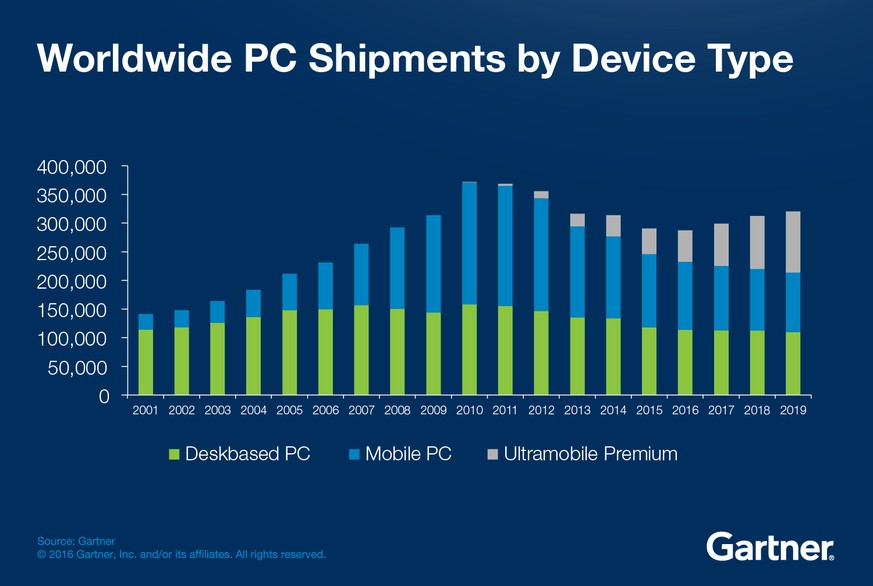 Die Marktforscher von Gartner gehen davon aus, dass ultramobile 2-in-1-Geräte (Laptop und Tablet in einem Gerät) auf Kosten von reinen Laptops und Desktop-PCs weiter Marktanteile gewinnen werden.