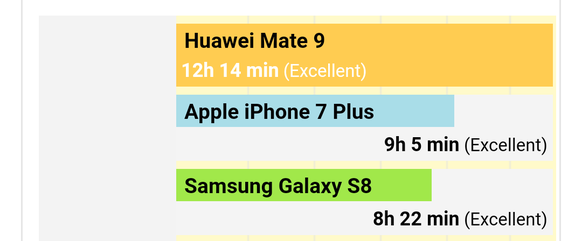 5 Gründe, warum beim neuen iPhone (fast) alles gut wird 
Also über meinen Akku kann ich mich nicht beschweren. Und ausserdem war das Huawei Mate 9 etwa 300 Fr günstiger. (699Fr).