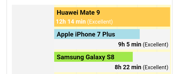 5 Gr眉nde, warum beim neuen iPhone (fast) alles gut wird聽
Also 眉ber meinen Akku kann ich mich nicht beschweren. Und ausserdem war das Huawei Mate 9 etwa 300 Fr g眉nstiger. (699Fr).