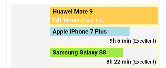 5 GrÃ¼nde, warum beim neuen iPhone (fast) alles gut wirdÂ 
Also Ã¼ber meinen Akku kann ich mich nicht beschweren. Und ausserdem war das Huawei Mate 9 etwa 300 Fr gÃ¼nstiger. (699Fr).