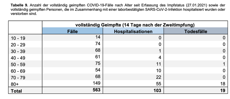 Fallzahlen, Hospitalisationen und Todesfälle von Geimpften in der Schweiz