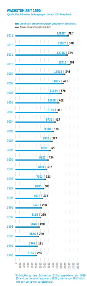 Die Schweizer Stiftungsszene hat sich seit 1990 fast verdreifacht