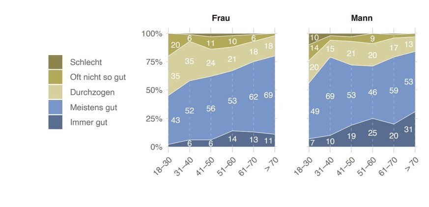 «Wie gut geht es Ihnen emotional bzw. psychisch?»