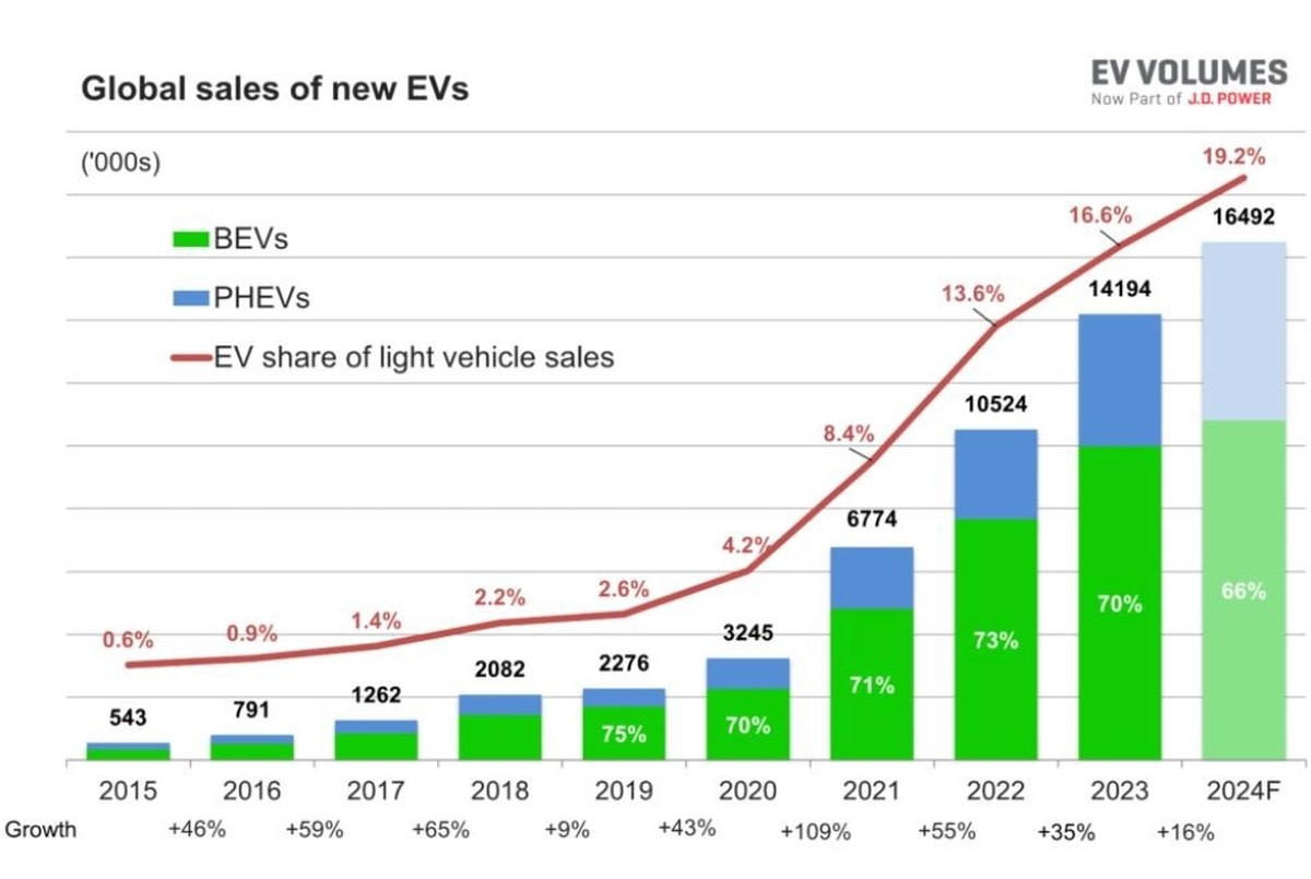 Weltweit legen E-Autos (BEV) weiterhin zu, doch teilelektrische Plug-in-Hybride (PHEV) wachsen schneller.
