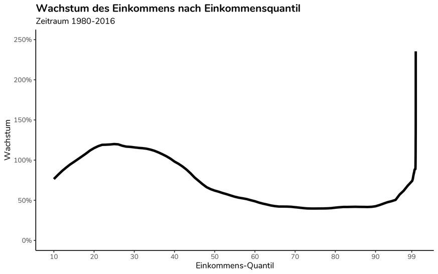 Elefanten-Grafik: Wachstum des Einkommens nach Einkommensquantil, 1980-2016