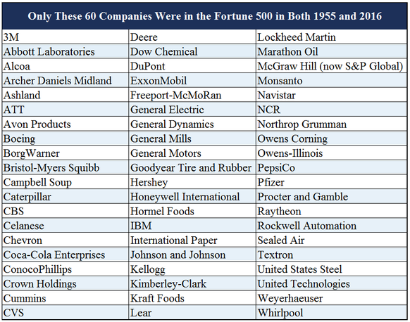 Nur diese 60 Firmen zählten sowohl 1955 als auch 2016 zu den erfolgreichsten Unternehmen der Welt.