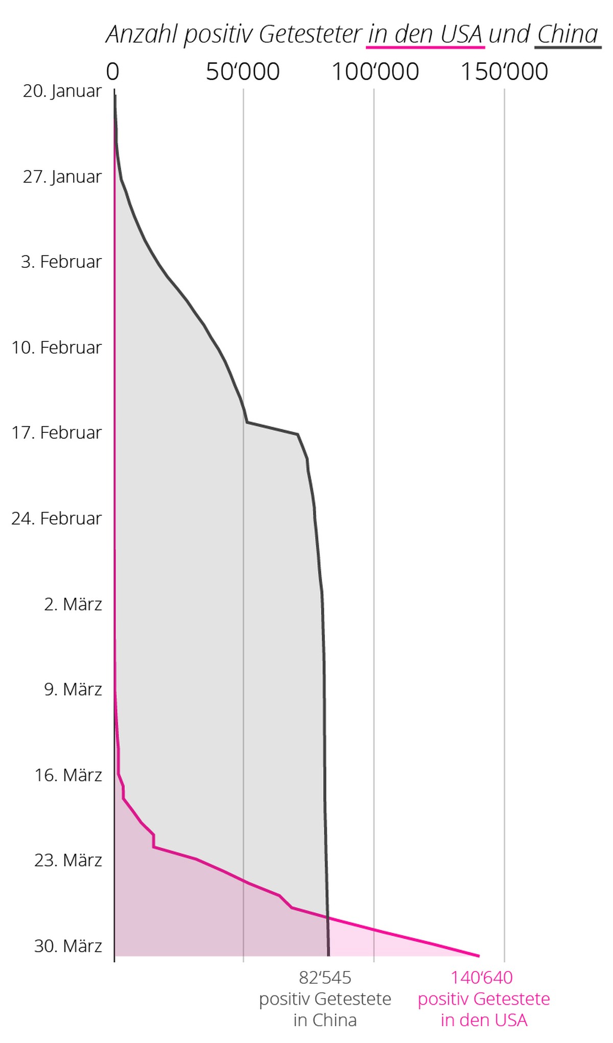 Kurze Übersicht USA China