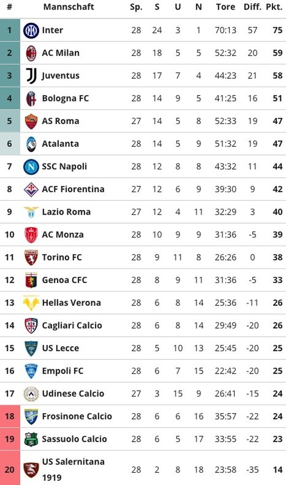 Serie A Tabelle 10. März 2024