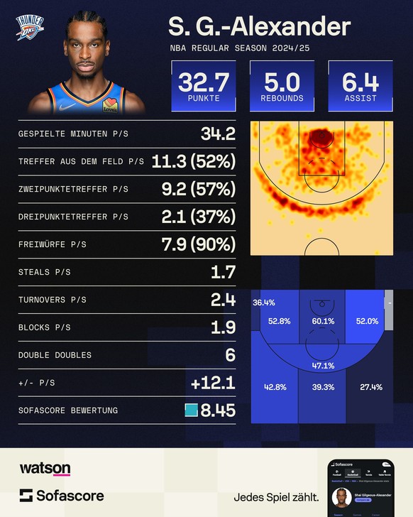 Shai Gilgeous-Alexander NBA Regular Season