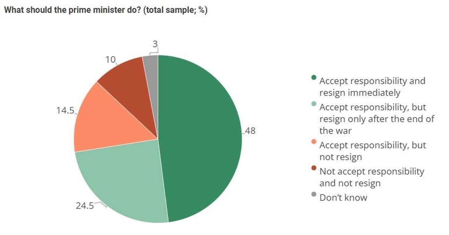 Umfrage des Israel Democracy Institute (IDI), März 2025. &quot;Was sollte der Premierminister tun?&quot; 
https://en.idi.org.il/articles/58648