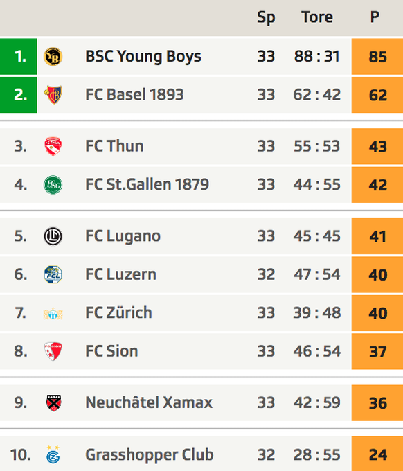 (Luzern wird noch 3 Punkte für den zu erwartenden Forfaitsieg gegen GC erhalten)