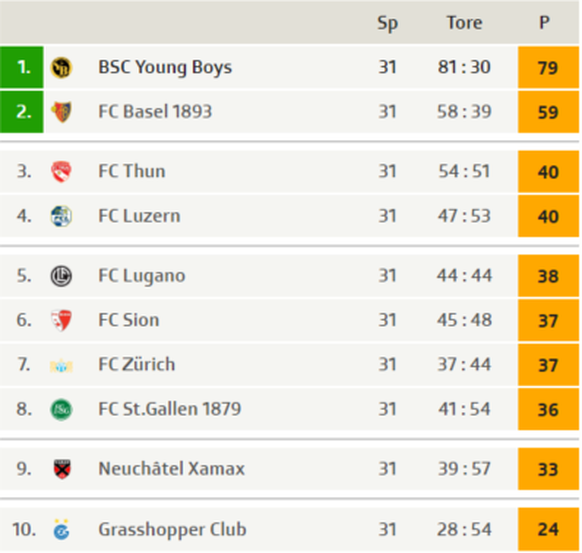 SL tabelle 32. runde