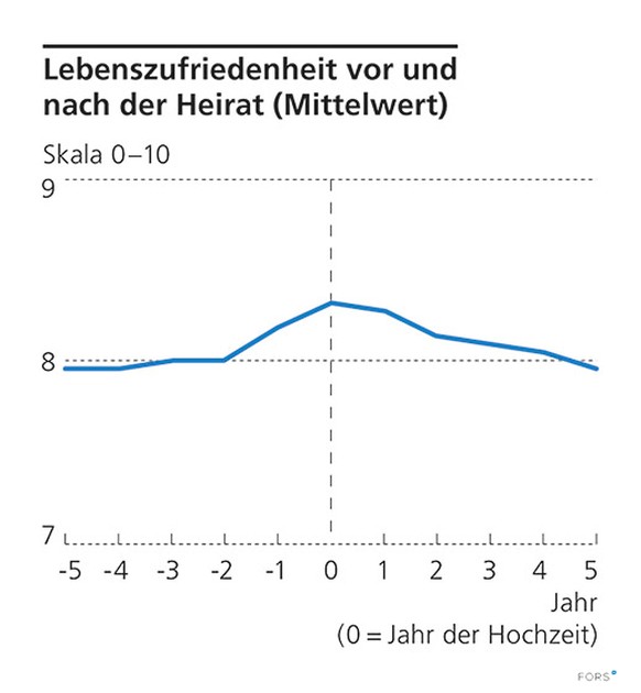 Grafik Lebenszufriedenheit Heirat Sozialreport 2016, FORS