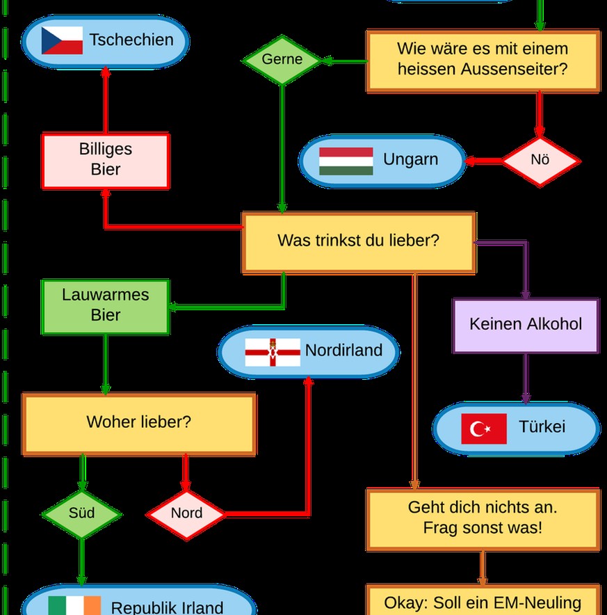 Keine Ahnung, wem du an der EM helfen sollst? Dann ist dieses Flussdiagramm für dich!