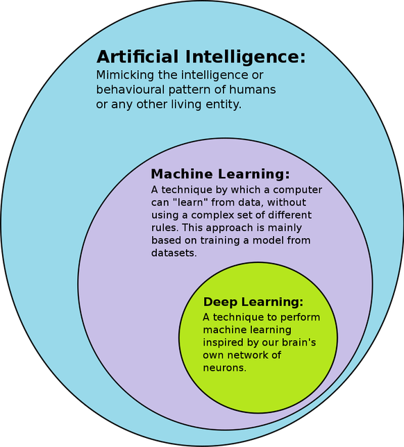 Künstliche Intelligenz ist der Überbegriff für Anwendungen, bei denen Computersysteme bzw. Maschinen menschenähnliche Intelligenzleistungen erbringen – lernen, urteilen und Probleme lösen.