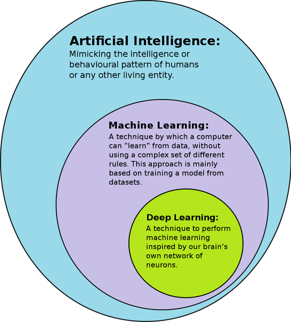 Artificial intelligence is the umbrella term for applications in which computer systems or machines perform human-like intelligence: learning, assessing and solving problems.