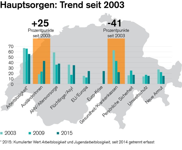 Lesebeispiel: Das Thema «AusländerInnen» wird zunehmend als Problem gesehen – wurde es 2003 erst von 18% der Befragten zu den Top-Sorgen gezählt, sind es 2005 satte 25 Prozentpunkte mehr, nämlich 43.& ...