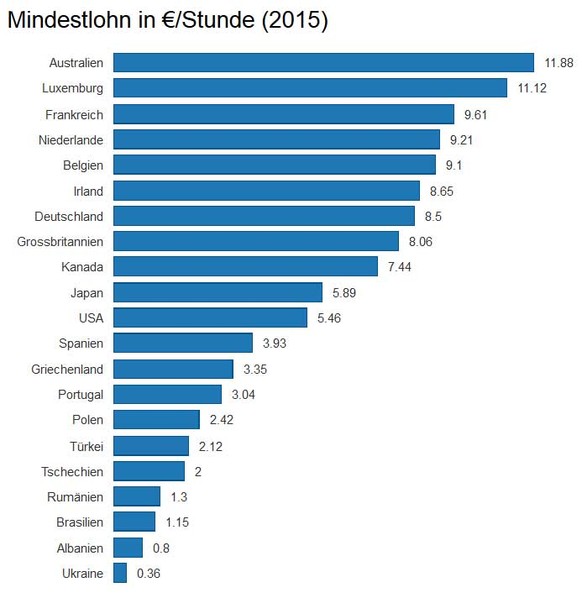 Mindestlohn weltweit 2015